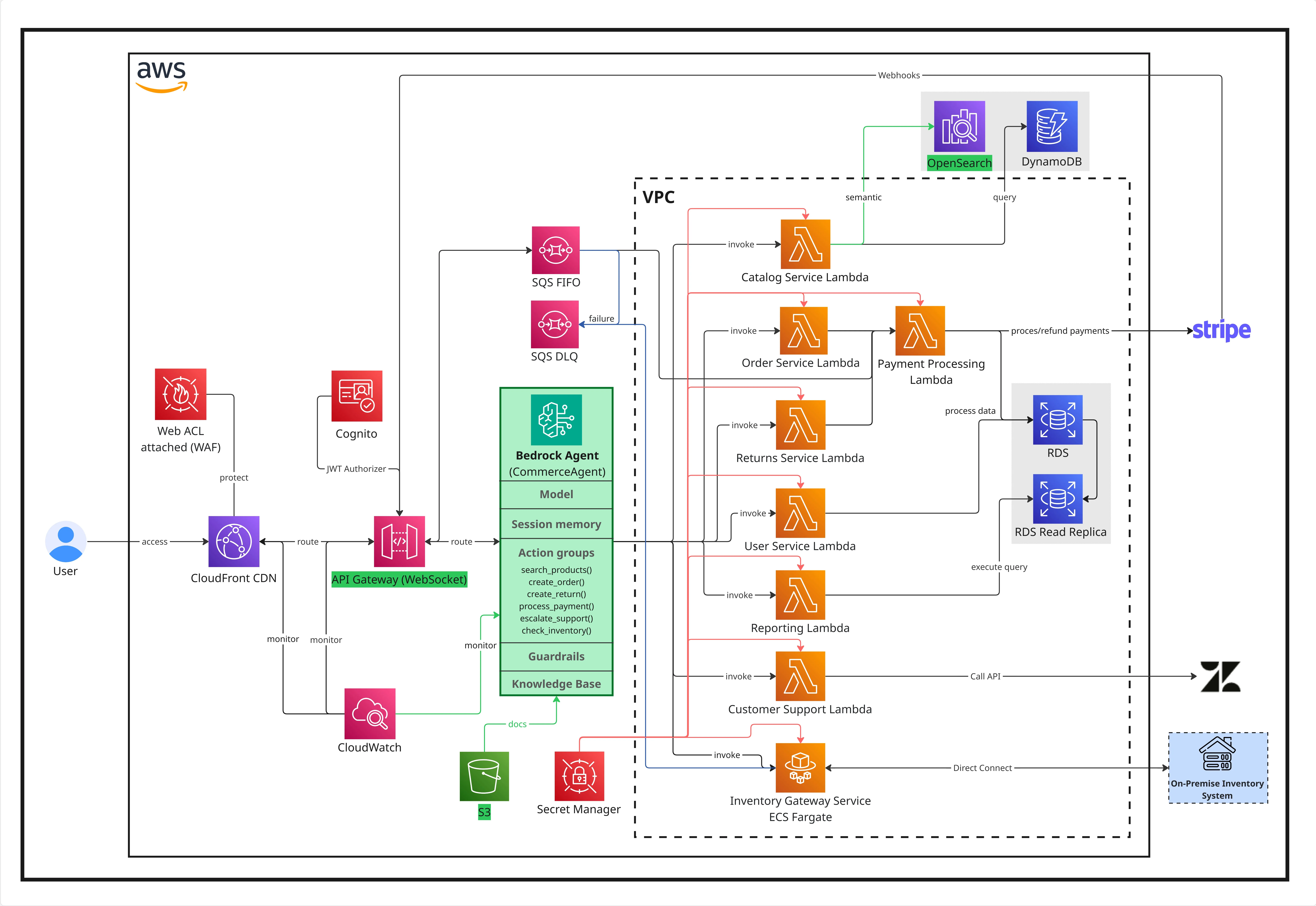 traditional could-native architecture