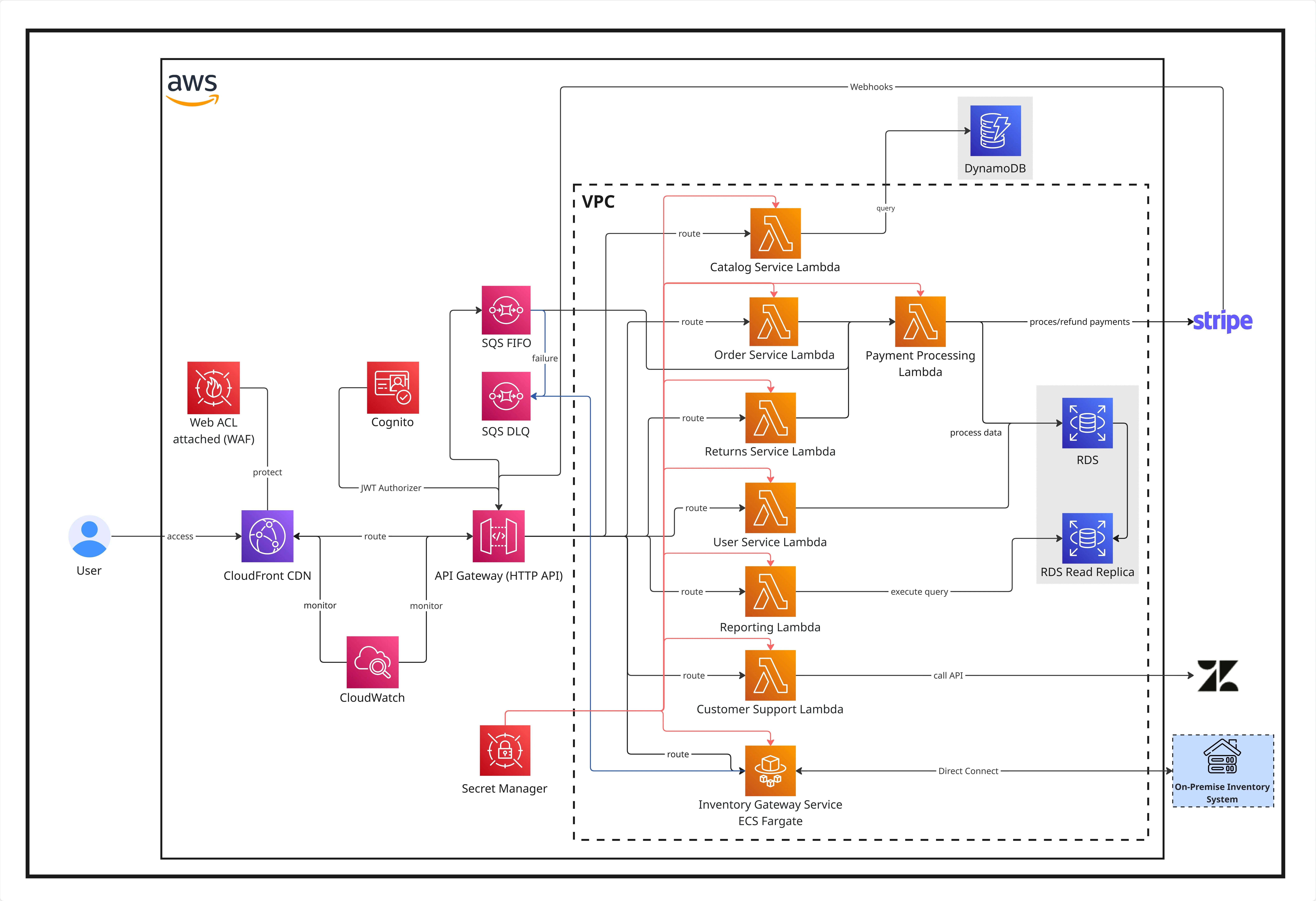 traditional could-native architecture